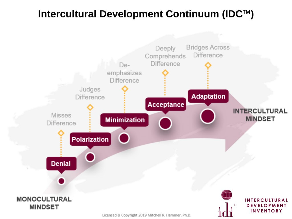 Intercultural development continuum
