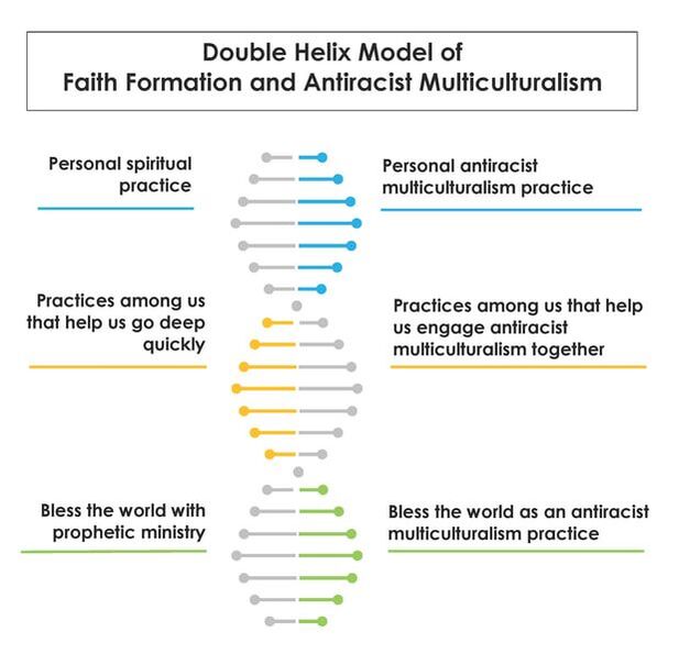 Double helix model of faith formation and anti-racism-multiculturalism