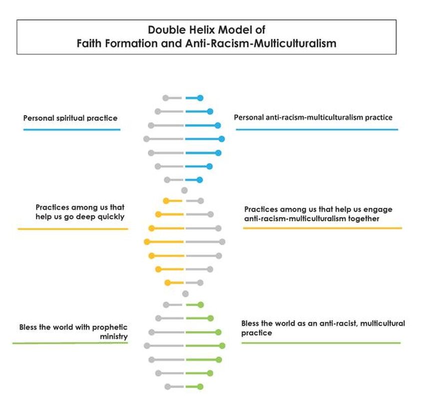 Double helix model of faith formation and anti-racism-multiculturalism